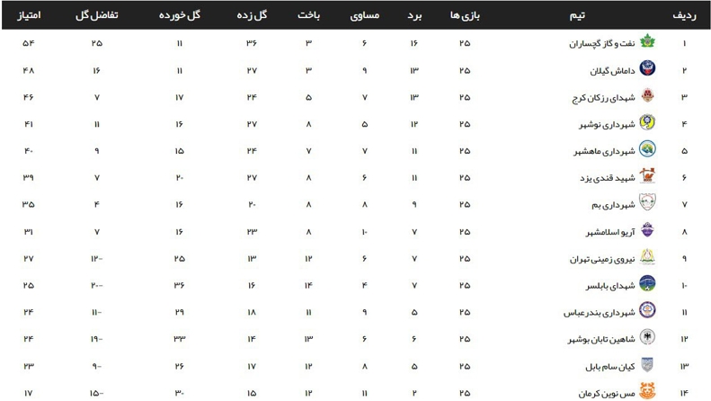 هفته پایانی لیگ 2 لغو شد 2