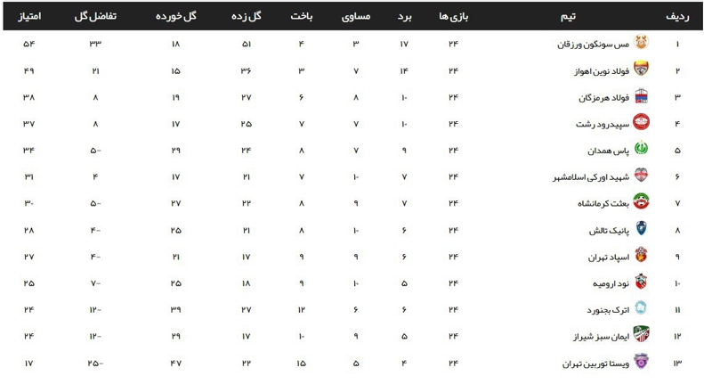 لیگ 2، قهرمانی مس و نفت با امتیاز مشترک! 2