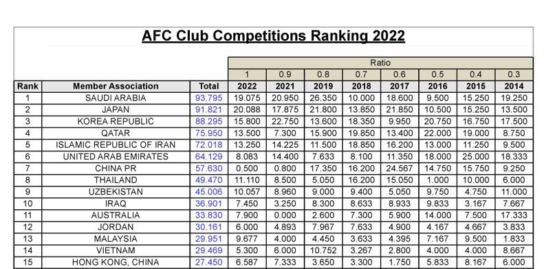 سهمیه تیم‌های ایرانی در لیگ قهرمانان آسیا اعلام شد