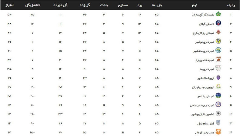 پرونده مهم در لیگ 2، داماش برنده شد 2