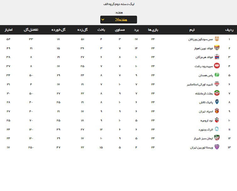 هفته پایانی مسابقات حساس‌تر از همیشه؛ / انتقال فضای مرگ و زندگی لیگ برتر به لیگ دسته دوم 4