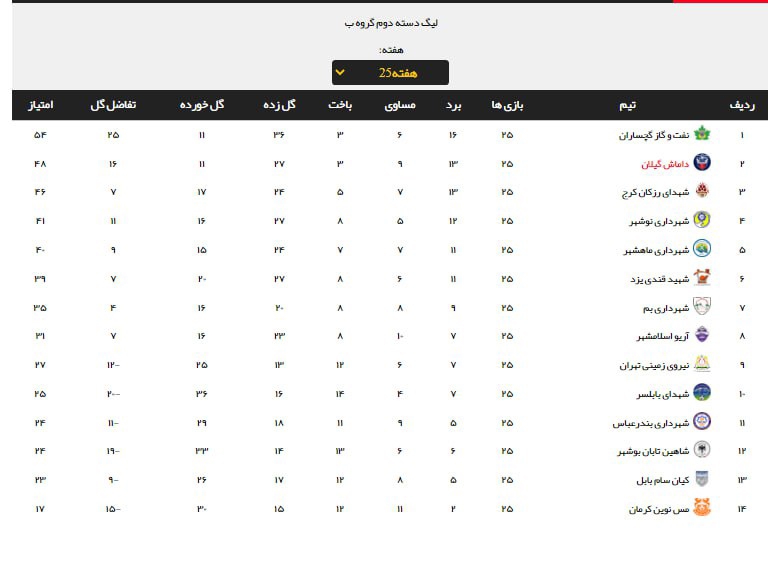 هفته پایانی مسابقات حساس‌تر از همیشه؛ / انتقال فضای مرگ و زندگی لیگ برتر به لیگ دسته دوم 2