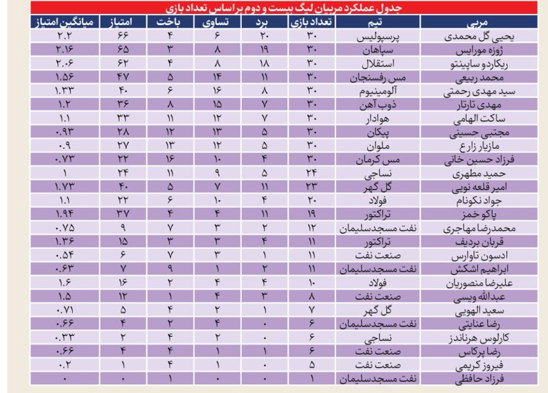 آخرین قهرمان آسیا، قعرنشین لیگ مربیان 2