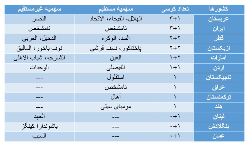 همه باشگاه‌های حاضر در لیگ قهرمانان مشخص شدند / تمام فوتبال آسیا منتظر اعلام نمایندگان ایران 3