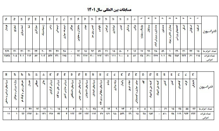 فوتبال صدرنشین شد، کشتی در رده پنجم / رونمایی از جدول رده بندی اعزام های ورزش ایران 2