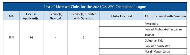پس از انتشار لیست AFC از باشگاه‌های دارای مجوز حرفه‌ای / پاسخ به ابهام موقتی بودن حضور پرسپولیس در آسیا 2