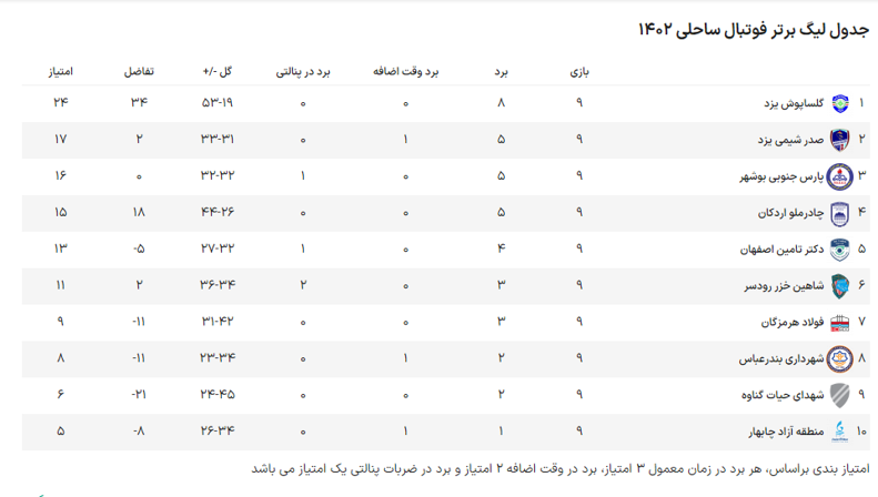 نیم فصل اول لیگ برتر فوتبال ساحلی به پایان رسید 2