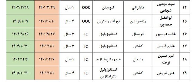 پرونده نهایی دوپینگی‌های 2022 ایران، 33 نفر 5