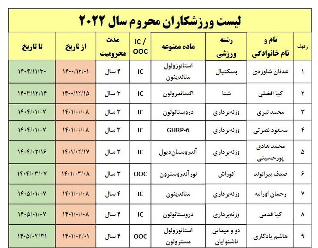 پرونده نهایی دوپینگی‌های 2022 ایران، 33 نفر 2