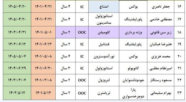 پرونده نهایی دوپینگی‌های 2022 ایران، 33 نفر 4