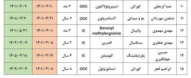 پرونده نهایی دوپینگی‌های 2022 ایران، 33 نفر 3