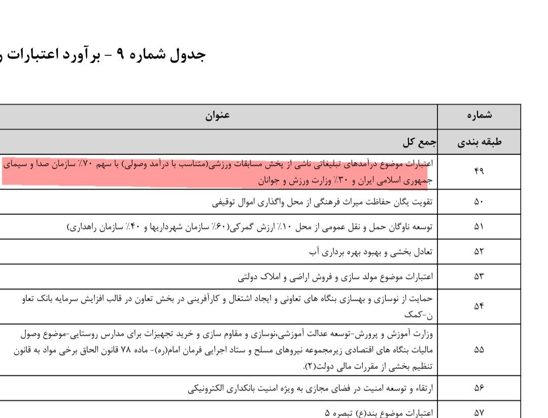 بررسی نحوه پرداختی قانونی پول فوتبال از محل بودجه؛ / مسیر مجلس برای دریافت حق پخش شکست می‌خورد 4