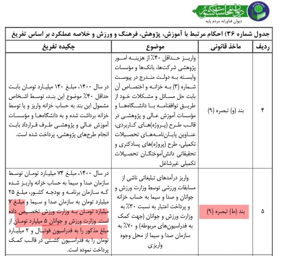 بررسی نحوه پرداختی قانونی پول فوتبال از محل بودجه؛ / مسیر مجلس برای دریافت حق پخش شکست می‌خورد 7