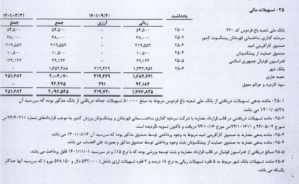 هشدار جدی به تیم قهرمان / سایه ابربحران 400 میلیاردی روی سر پرسپولیس! 2