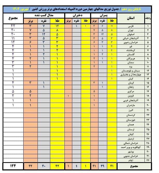 معرفی قهرمانان و استعدادهای برتر در 7 رشته 2