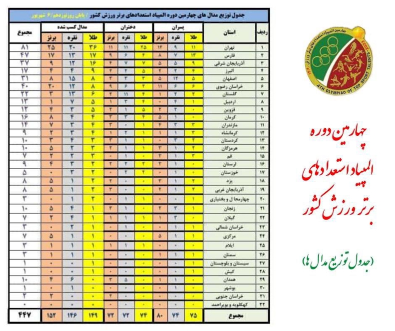 تهران به صدر جدول مدالی المپیاد رسید / کیومرث هاشمی امروز در جمع استعدادهای برتر 2