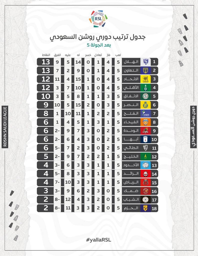 34 هفته بود که رنگش را ندیده بودند / حسرت طولانی الهلال برای صدر تمام شد 2