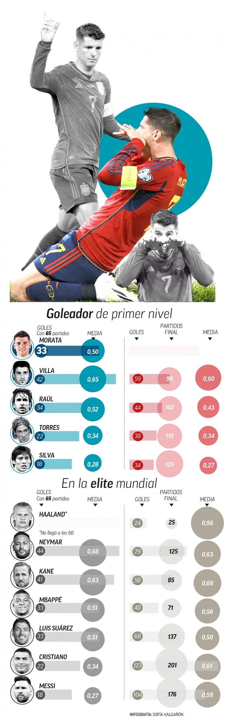 آمار عالی موراتا در لاروخا / ستاره اسپانیا و رکوردی که مسی و رونالدو هم ندارند 2