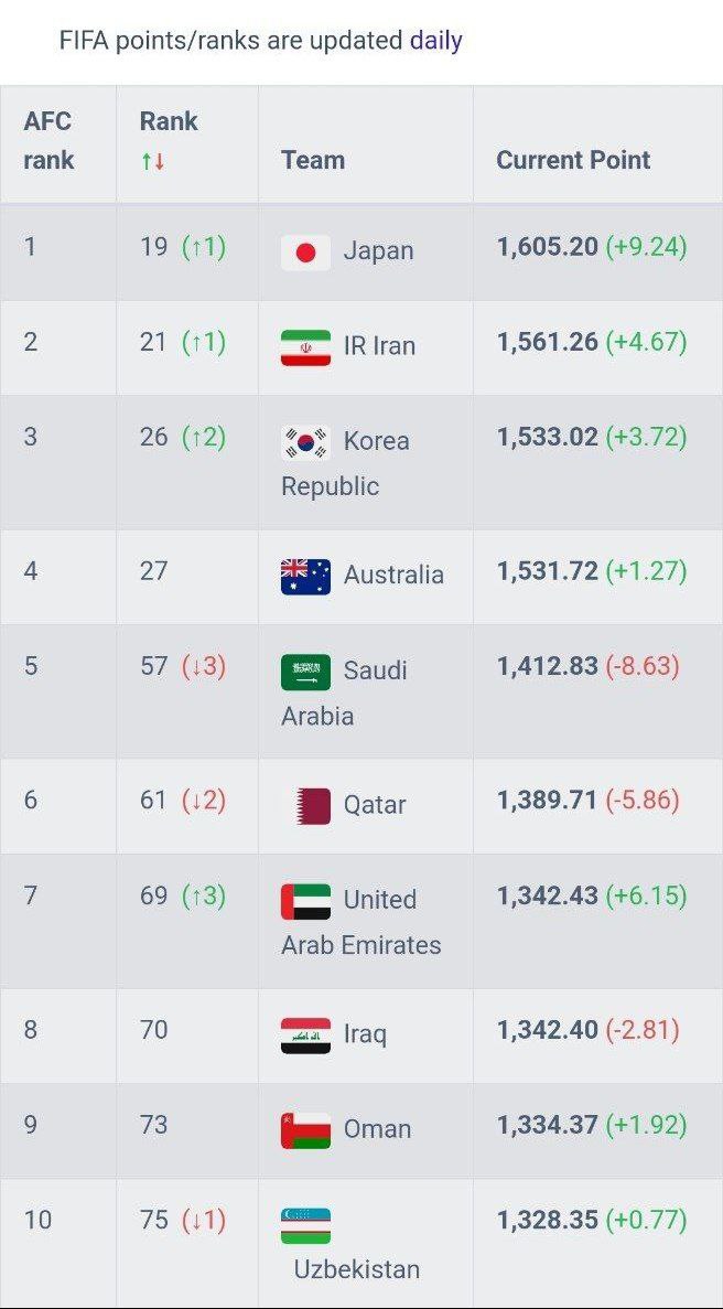 رتبه‌بندی جدید فیفا با صعود یک پله‌ای تیم ملی ایران در آسیا - تیم ملی بلاگ