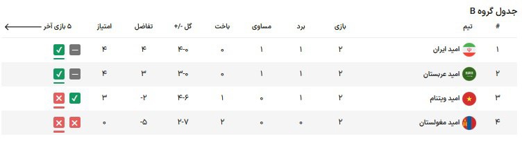 ویتنام - عربستان، هر دو انگیزه صعود دارند:/ امیدهای ایران و شانس بالای صدرنشینی 2