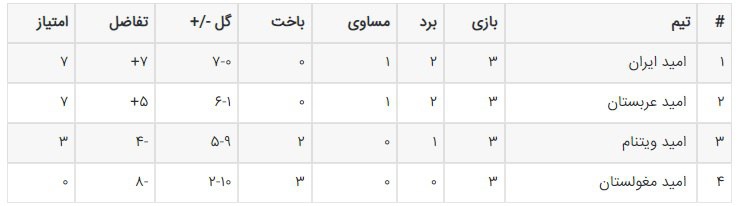 صدرنشینی تیم عنایتی به لطف تفاضل گل / فوتبال ایران بالاتر از عربستان صعود کرد 2