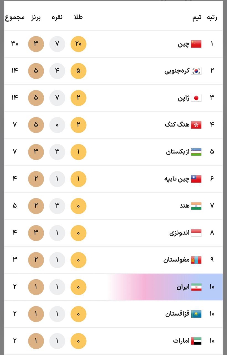 پایان روز اول مسابقات آسیایی / چین در رتبه یکم، ایران دهم در روز نخست هوانگژو 2