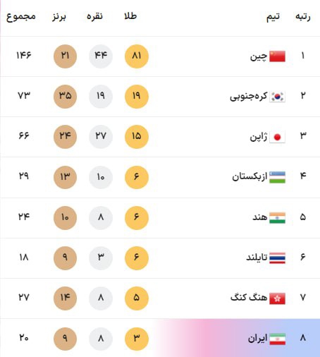 کاروان ایران سرانجام تک رقمی شد! (عکس) 2