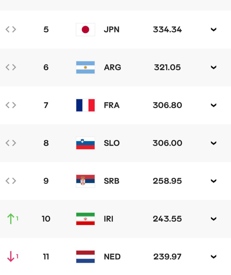 با شکست هلند؛/ رسمی: بازگشت والیبال ایران به جمع 10 تیم برتر دنیا 2