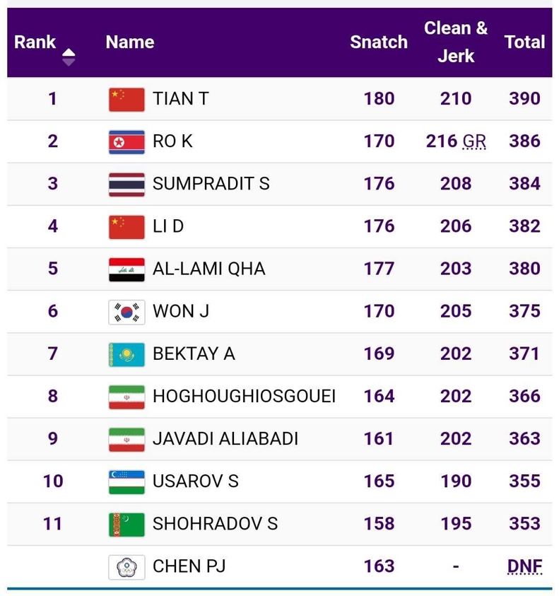 وزنه برداری بازهم دستش به مدال نرسید / ناکامی باورنکردنی قهرمان وزنه برداری جهان در هانگژو! 5