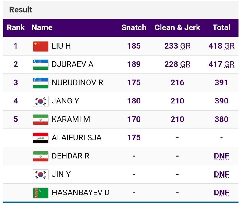 اختلاف 38 کیلویی با مدال طلا!/ ناکامی ادامه دار وزنه برداری، ایران دور از مدال 4