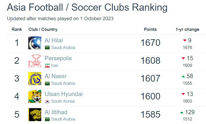 النصر با رونالدو در یک قدمی پرسپولیس (عکس) 2