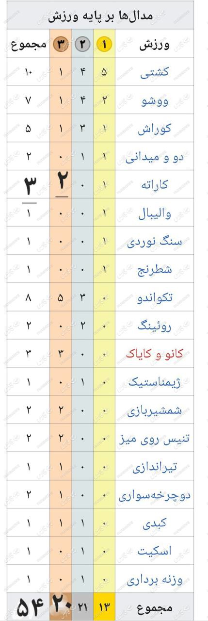 نتایجی ضعیف‌تر از بدبینانه‌ترین پیشبینی‌ها؛/ ورزش ایران در مسیر نزولی کاملا محسوس 2