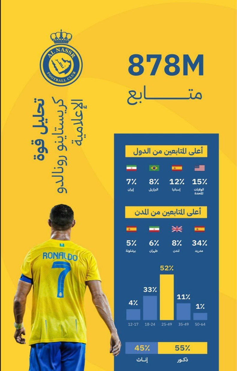 پرهوادارتر از همه فوتبالیست‌های ایرانی؛/ آمار ناباورانه عاشقان رونالدو در ایران (عکس) 4