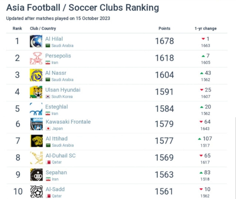 صعود استقلال با نکونام در رده‌بندی تیم‌های آسیایی
