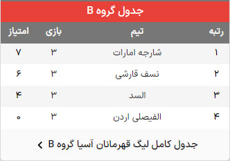 بررسی گروه های پنج گانه در پایان دور رفت / پرسپولیس فعلا جزو تیم‌های صعودکننده غرب اسیا 3