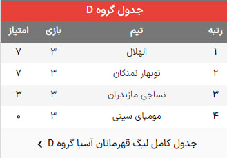 بررسی گروه های پنج گانه در پایان دور رفت / پرسپولیس فعلا جزو تیم‌های صعودکننده غرب اسیا 7