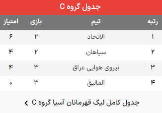 بررسی گروه های پنج گانه در پایان دور رفت / پرسپولیس فعلا جزو تیم‌های صعودکننده غرب اسیا 5