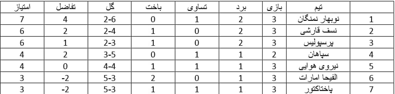 با معادلات صعود به مرحله بعدی لیگ قهرمانان / پرسپولیس و سپاهان و شانس صعود مستقیم، نساجی شاید... 9