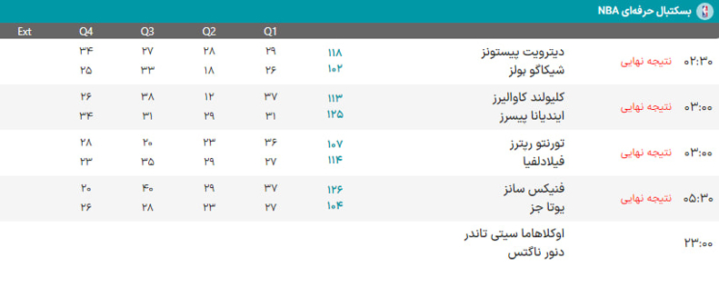 فینیکس و فیلادلفیا حریفان خود را شکست دادند / لیگ NBA| هر فصل جذاب‌تر از فصل قبل! 2