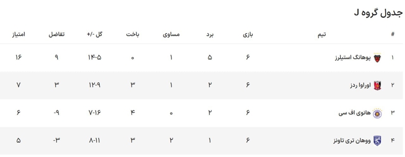 اوراواردز هم باخت و صعود نکرد؛/ شگفتی بزرگ: حذف قهرمان آسیا مثل پرسپولیس! 3