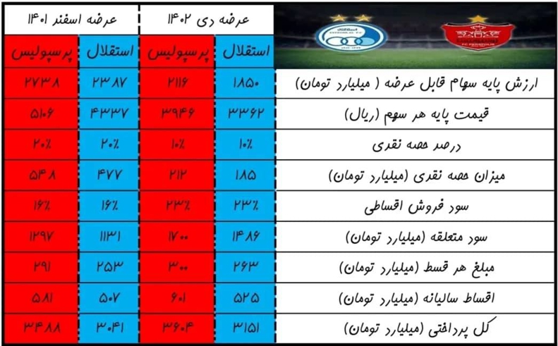 قیمت فروش هیچ توجیهی ندارد / سود سه هزار میلیاردی خرید استقلال و پرسپولیس! 2