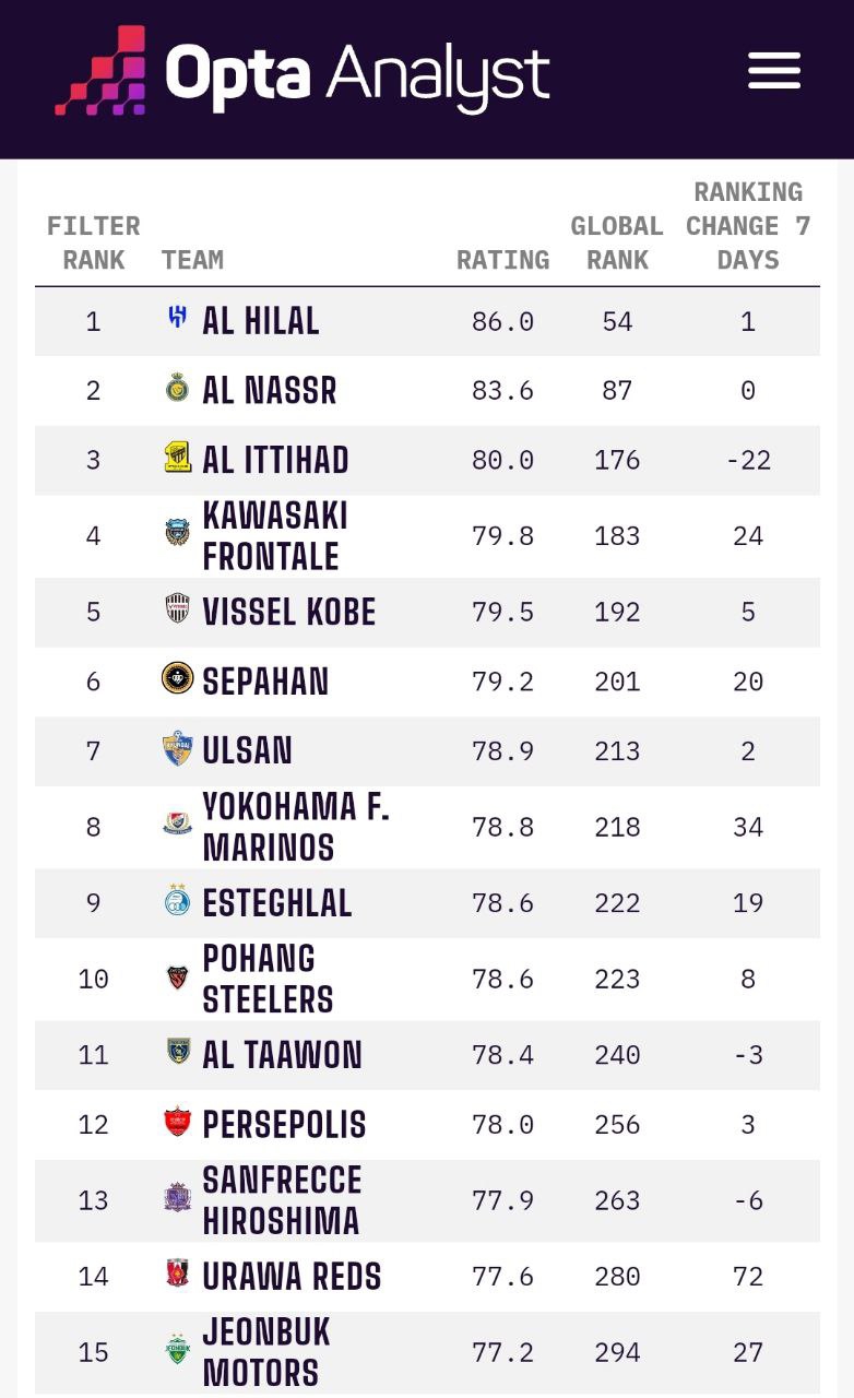 سپاهان تیم 201 جهان:/ افت شدید پرسپولیس در رده بندی اوپتا 3