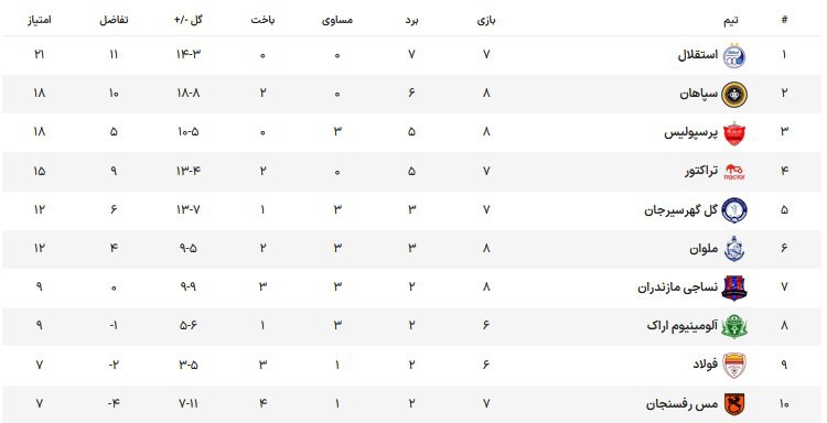 رکورد 100درصد پیروزی در حضور هواداران:/ استقلال میزبان در آزادی به هیچ تیمی امتیاز نداد 2