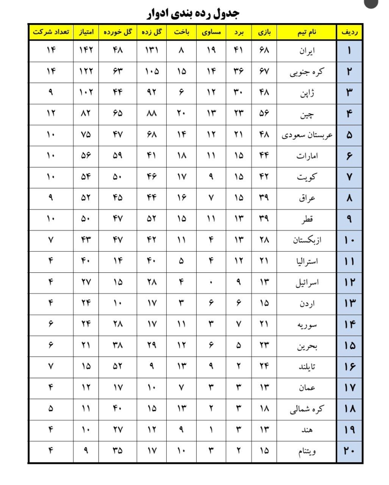 بر اساس جدول ادوار مسابقات / ایران بهترین تیم تاریخ جام ملتهای آسیا 2