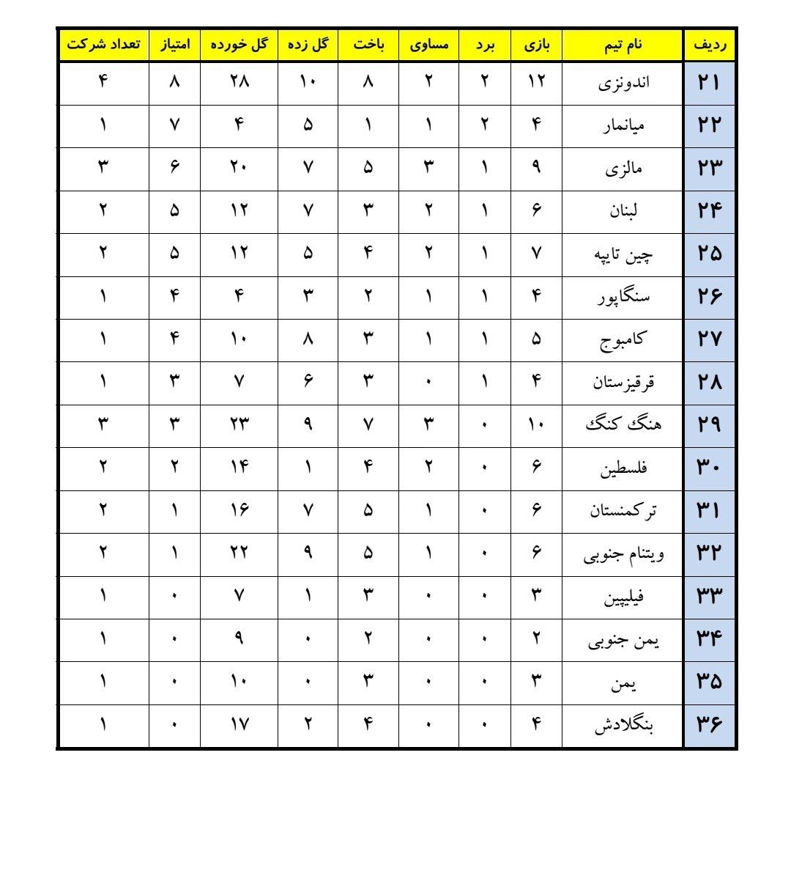 بر اساس جدول ادوار مسابقات / ایران بهترین تیم تاریخ جام ملتهای آسیا 3