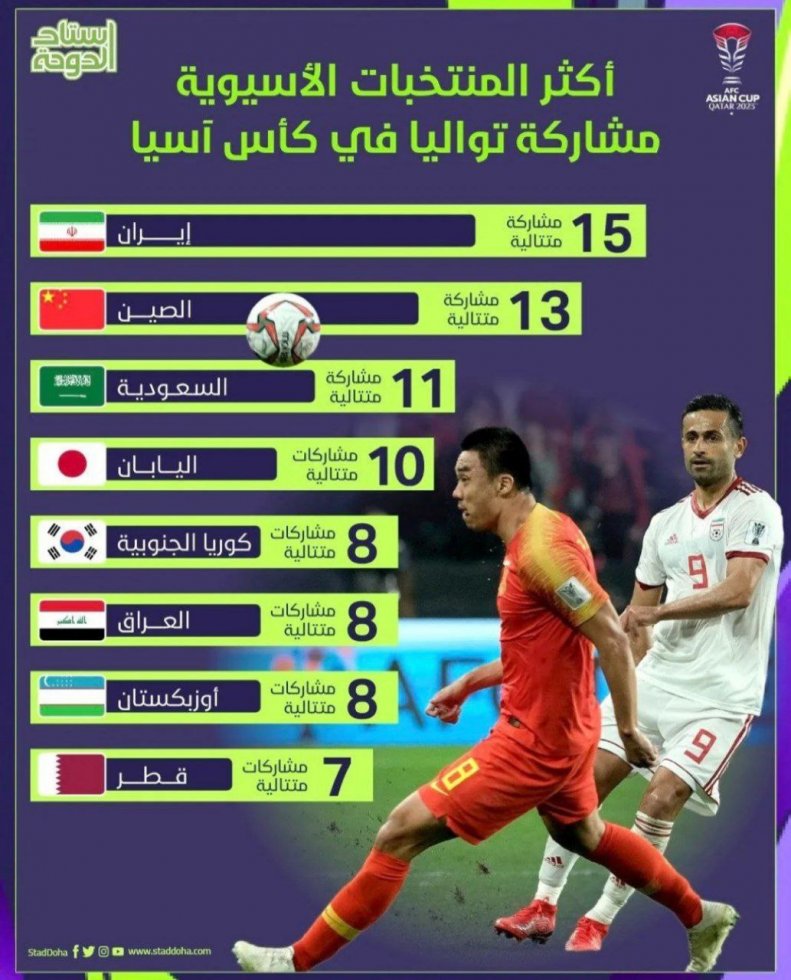 ایران، رکورددار حضور متوالی در جام ملتهای آسیا 2