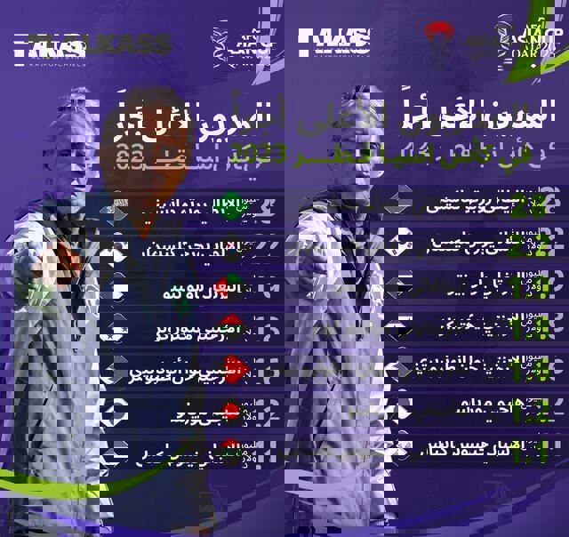 تفاوت 26 میلیون دلاری روی نیمکتهای جام / عربستان و گرانترین سرمربی آسیا با اختلاف! 2