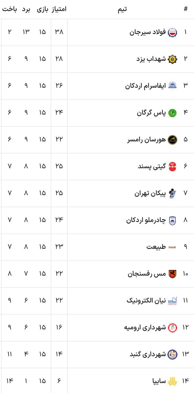 والیبال ایران و یک جدول دیوانه‌وار! 2