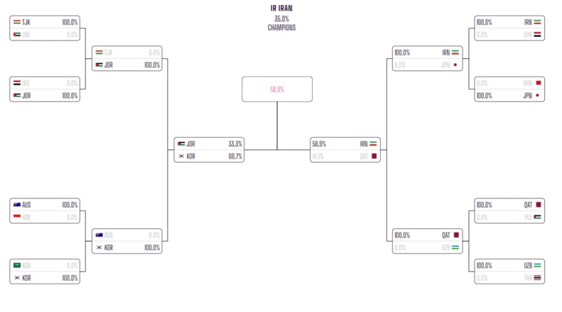 بر اساس پیشبینی اوپتا؛/ ایران شانس اول قهرمانی آسیا شد! 3