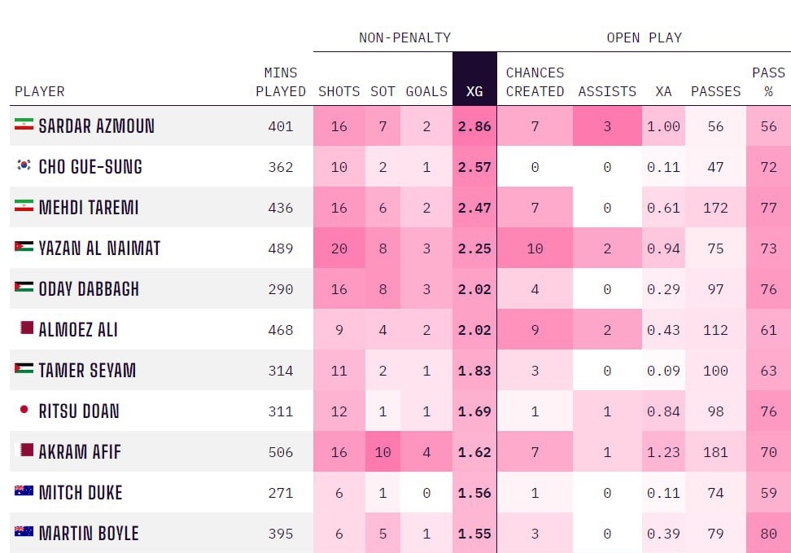 مهاجمان تیم ملی و بالاترین شانس گلزنی / سردار و طارمی در صدر بیشترین ایکس‌جی جام ملت‌ها 3